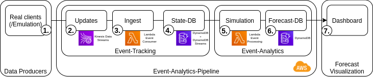 event-processing-pipeline