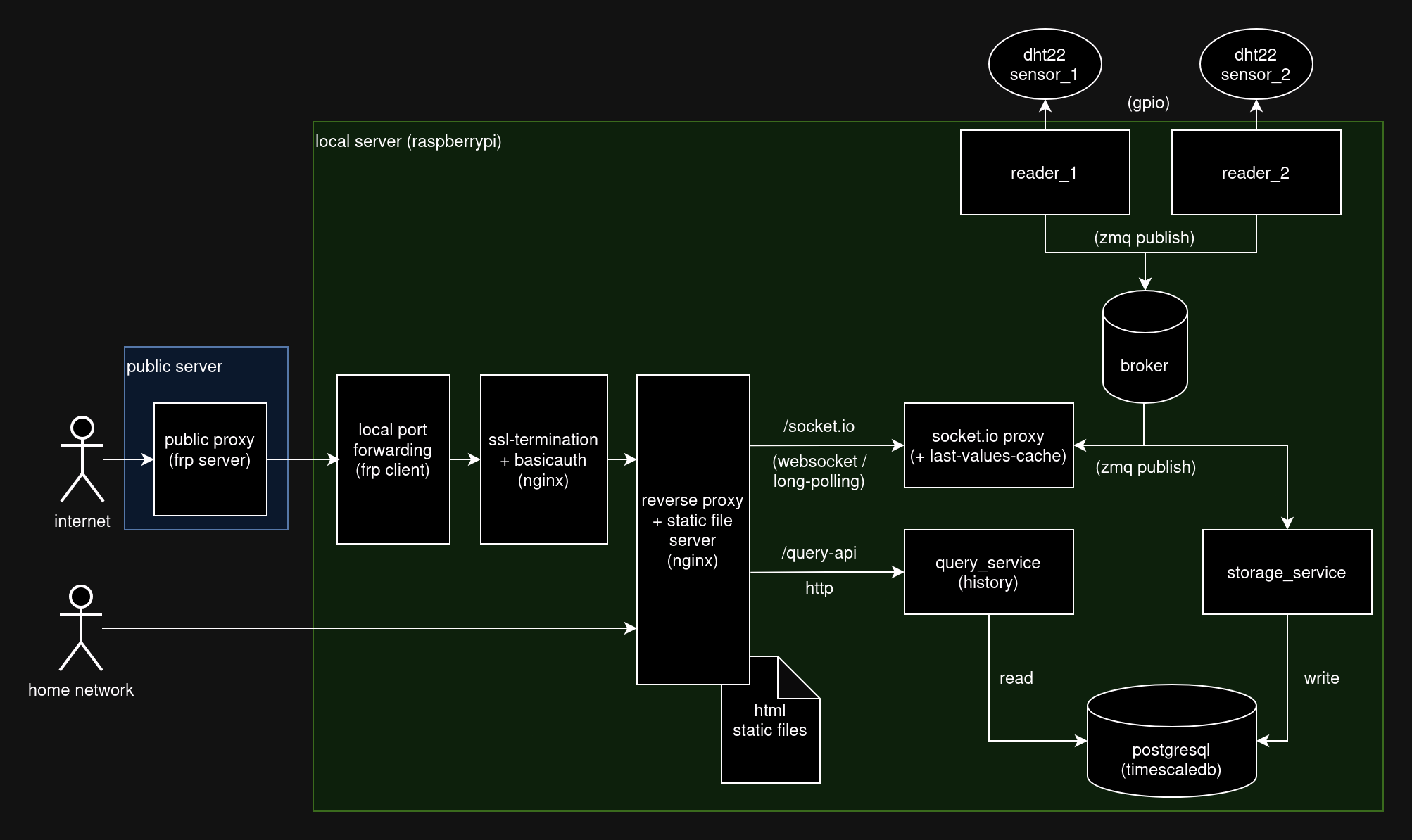 components