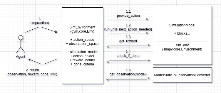 Gym-environment wrapper for a simulation model
