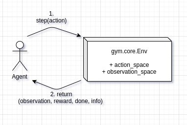 gym-interface